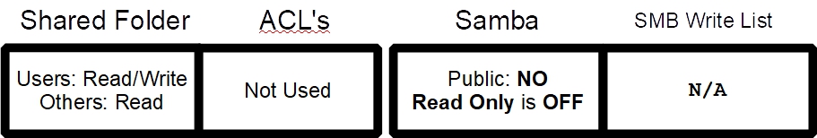 Uprawnienia grupy do folderu współdzielonego w OMV