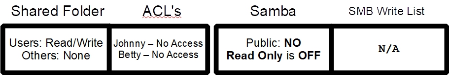 Prawa tylko do odczytu w folderze współdzielonym OMV
